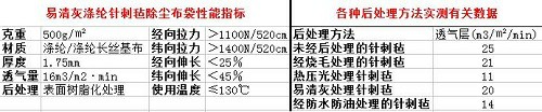 易清灰滌綸針刺氈除塵布袋