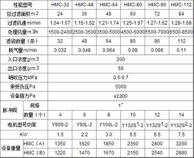 hmc型脈噴單機除塵器的技術參數