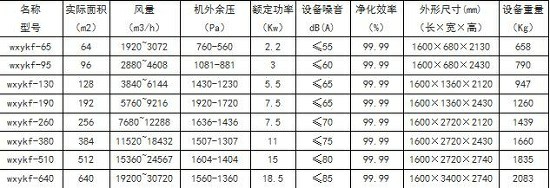 組合式濾筒除塵器技術參數